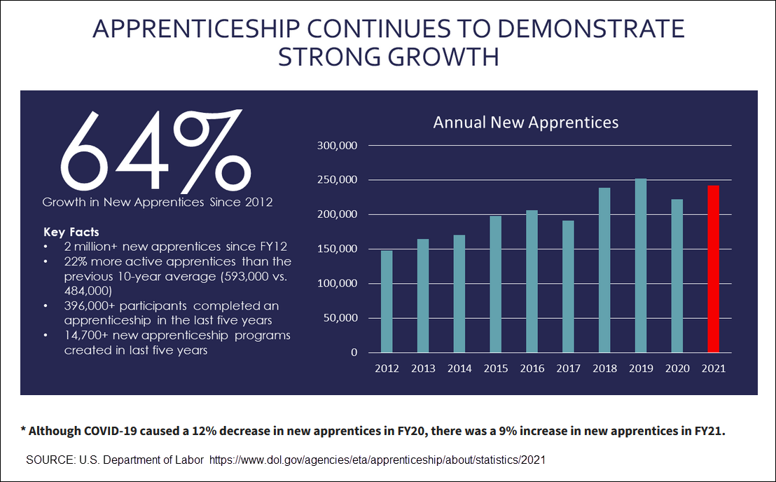 Growth of Apprenticeships Chart